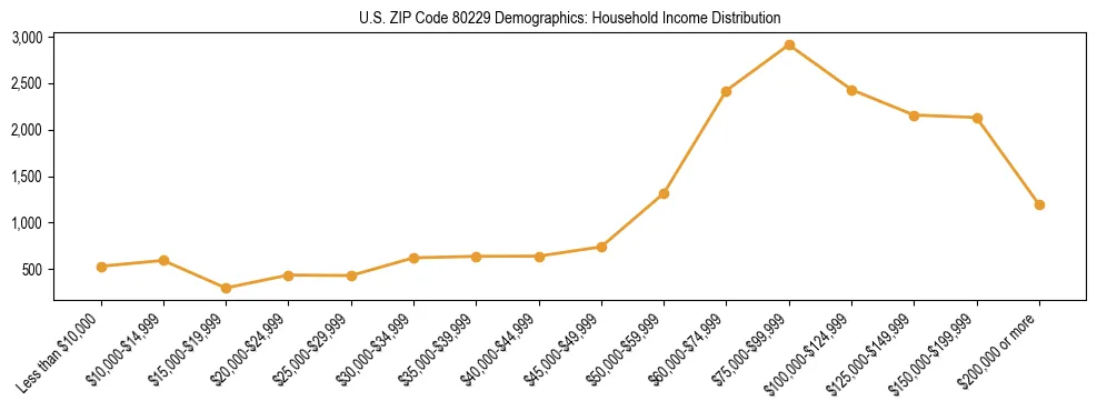 Horizontal bar chart showing household income distribution in US ZIP Code 80229.