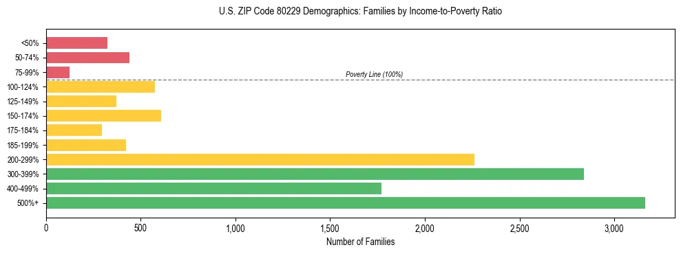 Horizontal bar chart showing family distribution by income-to-poverty ratio in US ZIP Code 80229, based on 2023 ACS data.
