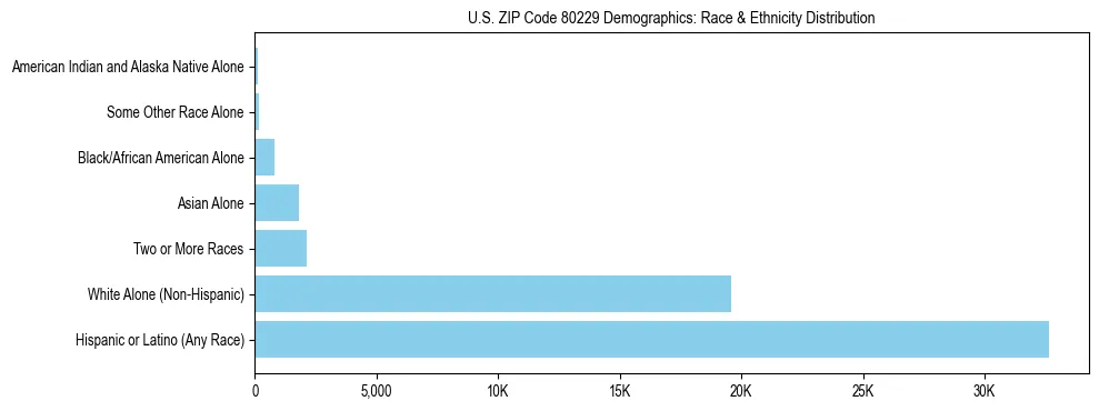 Race and Ethnicity Distribution Chart for US ZIP Code 80229