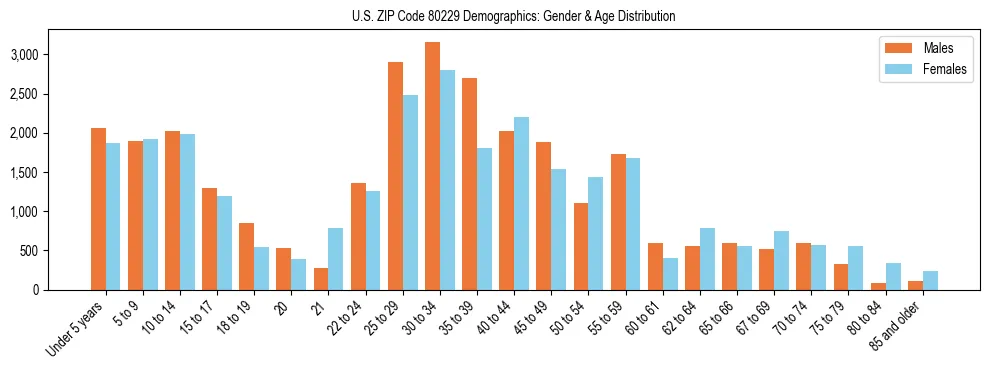 Bar chart showing the population distribution of US ZIP Code 80229 by age group and gender, based on 2023 ACS data.
