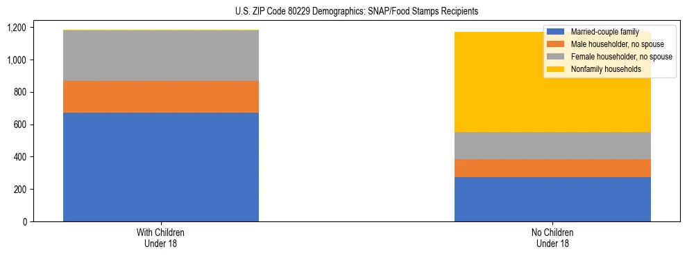 Stacked bar chart showing SNAP/Food Stamps recipient household composition by presence of children under 18 in US ZIP Code 80229, based on 2023 ACS data.