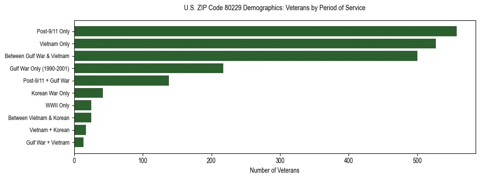 Horizontal bar chart showing veteran distribution by period of military service in US ZIP Code 80229, based on 2023 ACS data.