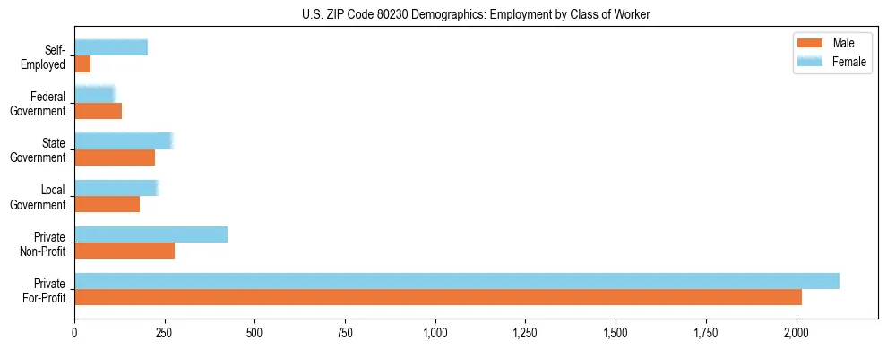 Horizontal bar chart showing employment distribution by class of worker and gender in US ZIP Code 80230, based on 2023 ACS data.