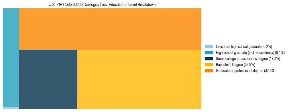 Treemap chart illustrating the educational attainment breakdown for population 25 years and over in US ZIP Code 80230.