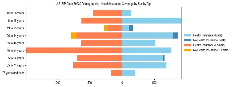Pyramid chart showing health insurance coverage by age and sex in US ZIP Code 80230.