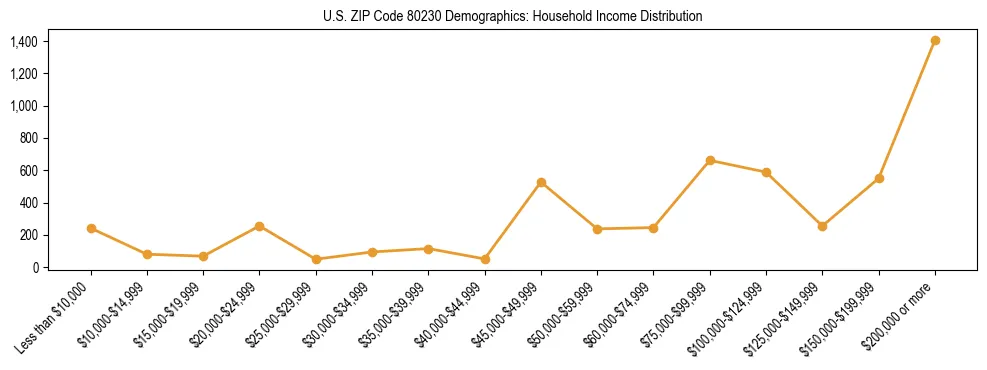 Horizontal bar chart showing household income distribution in US ZIP Code 80230.