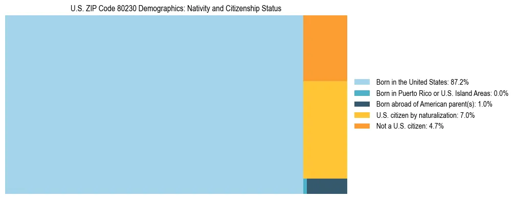 Treemap showing the population distribution by nativity and citizenship status in US ZIP Code 80230 based on U.S. Census data.
