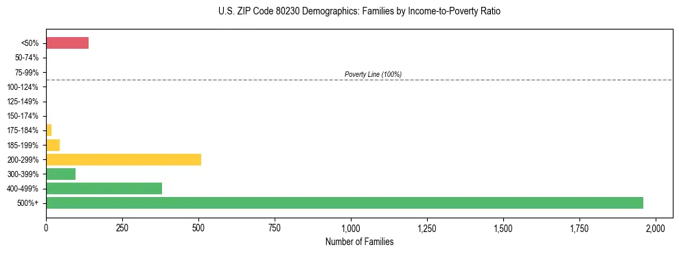 Horizontal bar chart showing family distribution by income-to-poverty ratio in US ZIP Code 80230, based on 2023 ACS data.