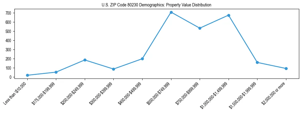 Line chart showing the distribution of property values for owner-occupied housing units in US ZIP Code 80230.