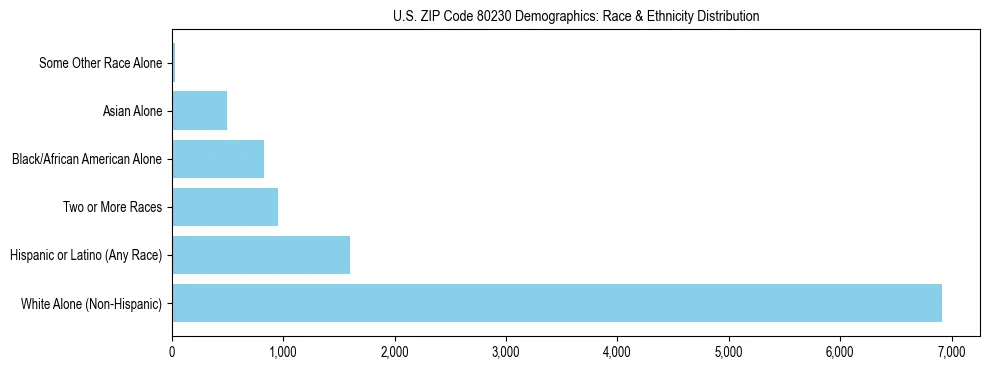Race and Ethnicity Distribution Chart for US ZIP Code 80230