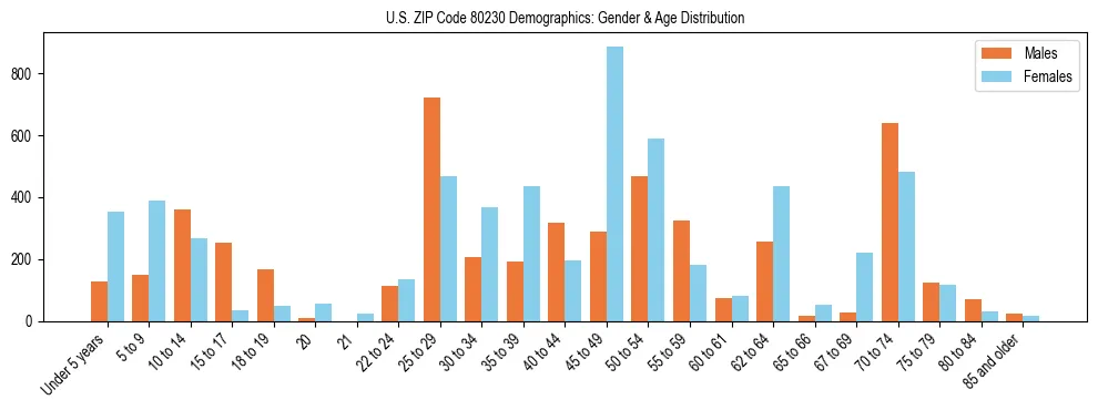 Bar chart showing the population distribution of US ZIP Code 80230 by age group and gender, based on 2023 ACS data.