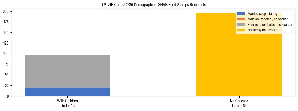 Stacked bar chart showing SNAP/Food Stamps recipient household composition by presence of children under 18 in US ZIP Code 80230, based on 2023 ACS data.