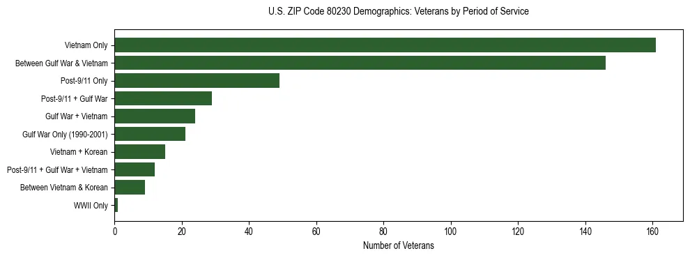 Horizontal bar chart showing veteran distribution by period of military service in US ZIP Code 80230, based on 2023 ACS data.