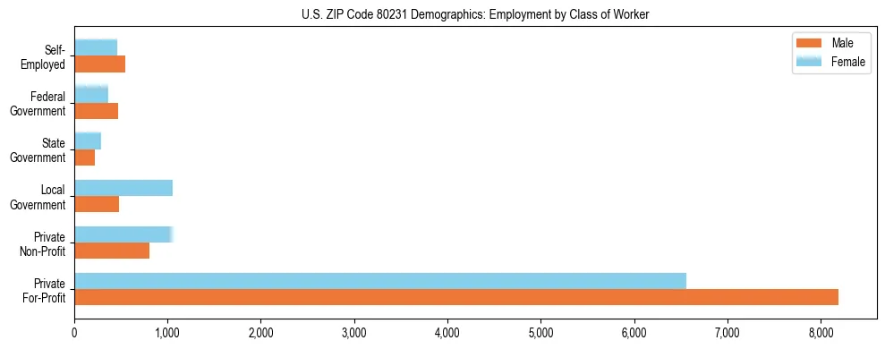 Horizontal bar chart showing employment distribution by class of worker and gender in US ZIP Code 80231, based on 2023 ACS data.