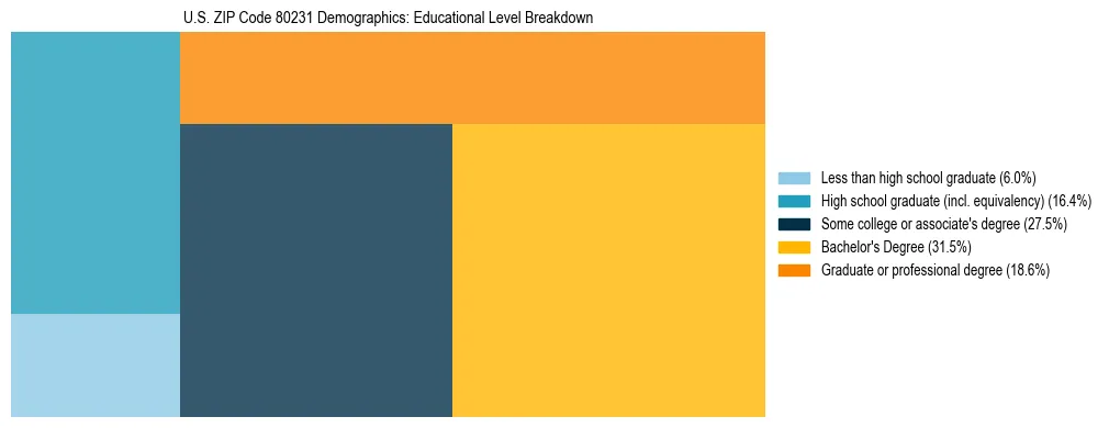 Treemap chart illustrating the educational attainment breakdown for population 25 years and over in US ZIP Code 80231.
