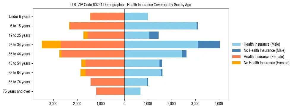Pyramid chart showing health insurance coverage by age and sex in US ZIP Code 80231.