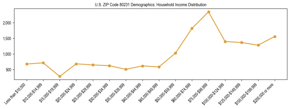 Horizontal bar chart showing household income distribution in US ZIP Code 80231.