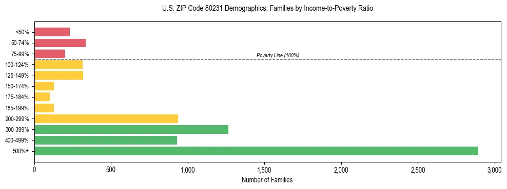 Horizontal bar chart showing family distribution by income-to-poverty ratio in US ZIP Code 80231, based on 2023 ACS data.