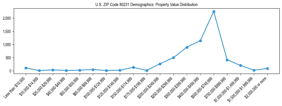 Line chart showing the distribution of property values for owner-occupied housing units in US ZIP Code 80231.