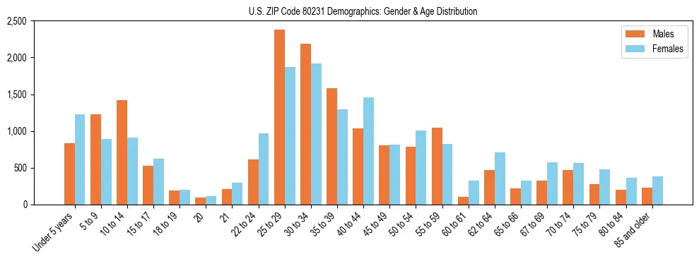 Bar chart showing the population distribution of US ZIP Code 80231 by age group and gender, based on 2023 ACS data.