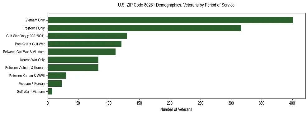 Horizontal bar chart showing veteran distribution by period of military service in US ZIP Code 80231, based on 2023 ACS data.