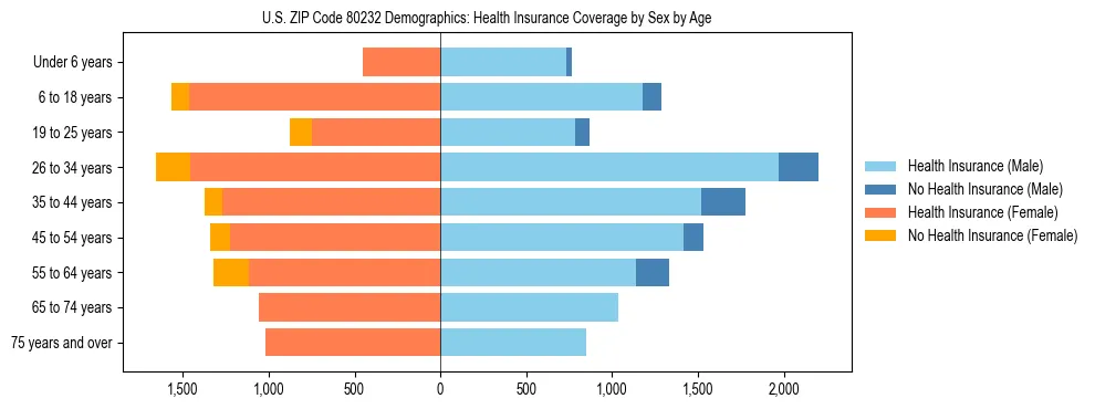 Pyramid chart showing health insurance coverage by age and sex in US ZIP Code 80232.