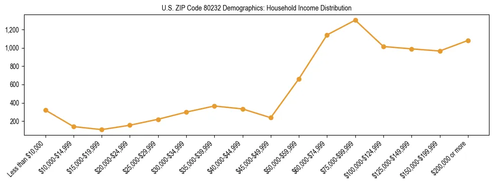 Horizontal bar chart showing household income distribution in US ZIP Code 80232.
