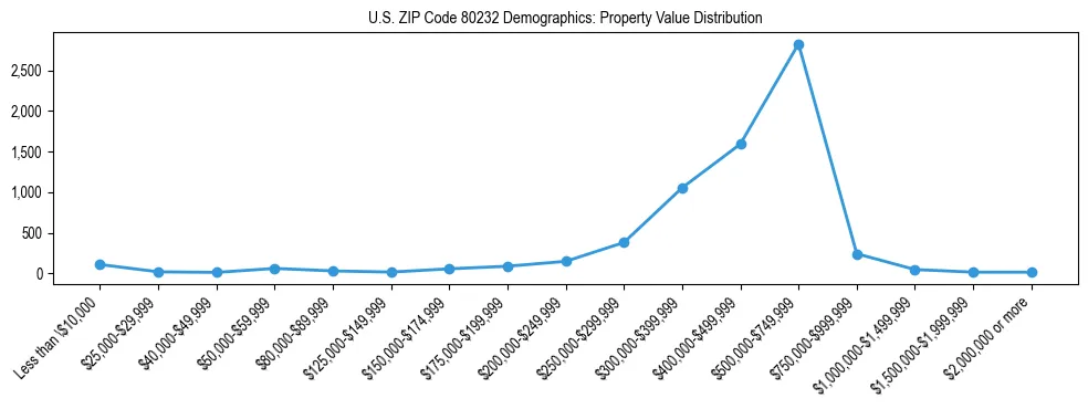 Line chart showing the distribution of property values for owner-occupied housing units in US ZIP Code 80232.
