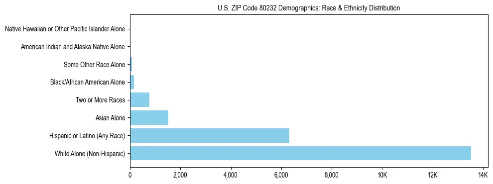 Race and Ethnicity Distribution Chart for US ZIP Code 80232