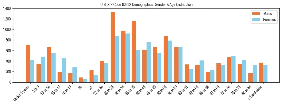 Bar chart showing the population distribution of US ZIP Code 80232 by age group and gender, based on 2023 ACS data.