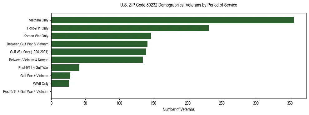 Horizontal bar chart showing veteran distribution by period of military service in US ZIP Code 80232, based on 2023 ACS data.