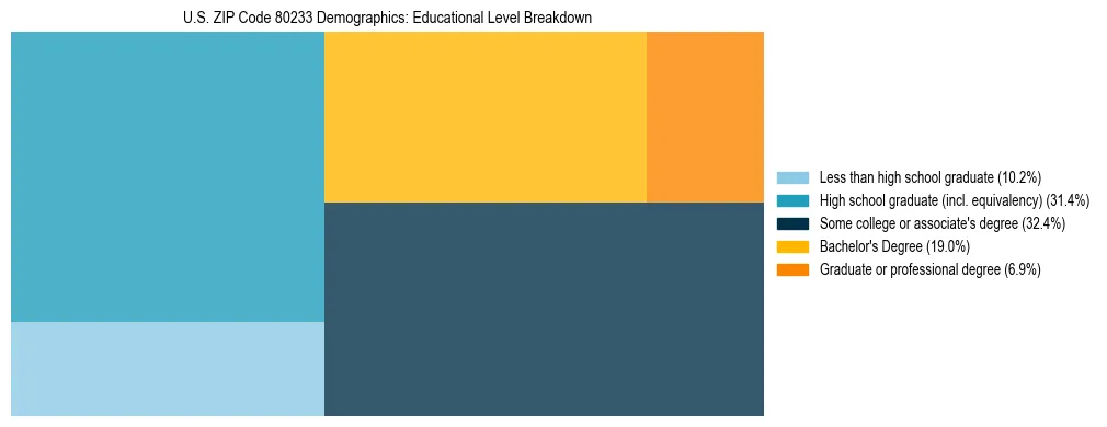 Treemap chart illustrating the educational attainment breakdown for population 25 years and over in US ZIP Code 80233.