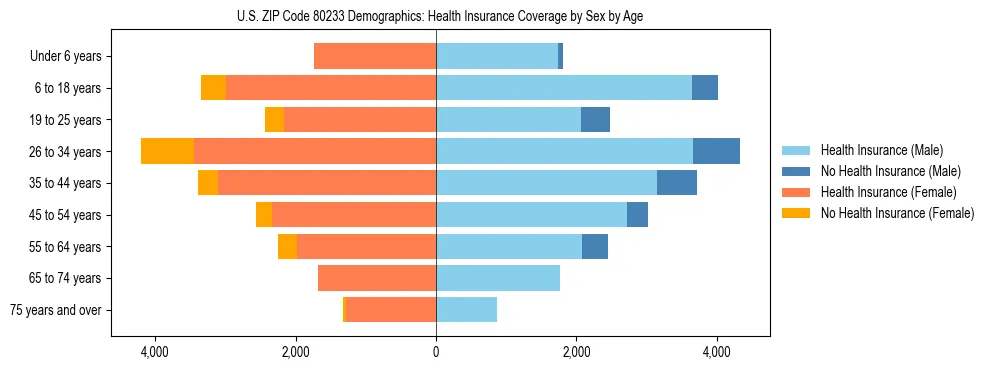 Pyramid chart showing health insurance coverage by age and sex in US ZIP Code 80233.