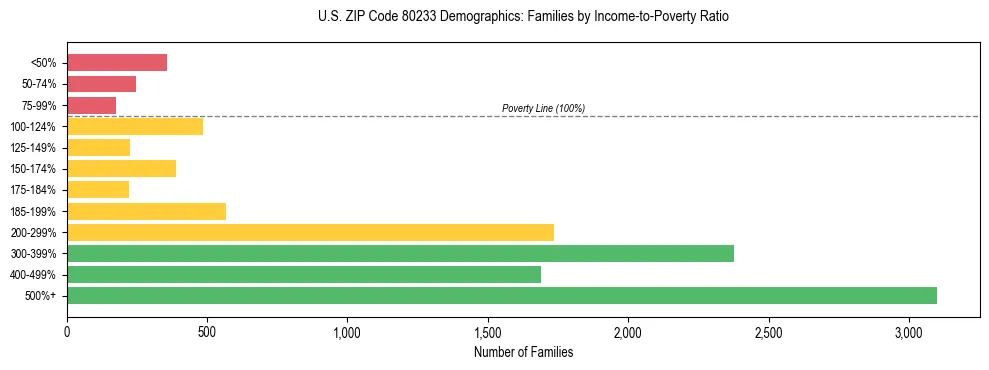 Horizontal bar chart showing family distribution by income-to-poverty ratio in US ZIP Code 80233, based on 2023 ACS data.