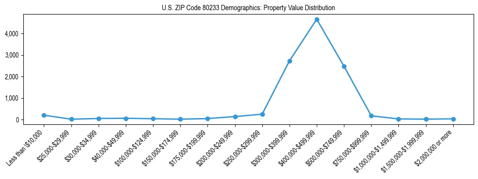 Line chart showing the distribution of property values for owner-occupied housing units in US ZIP Code 80233.