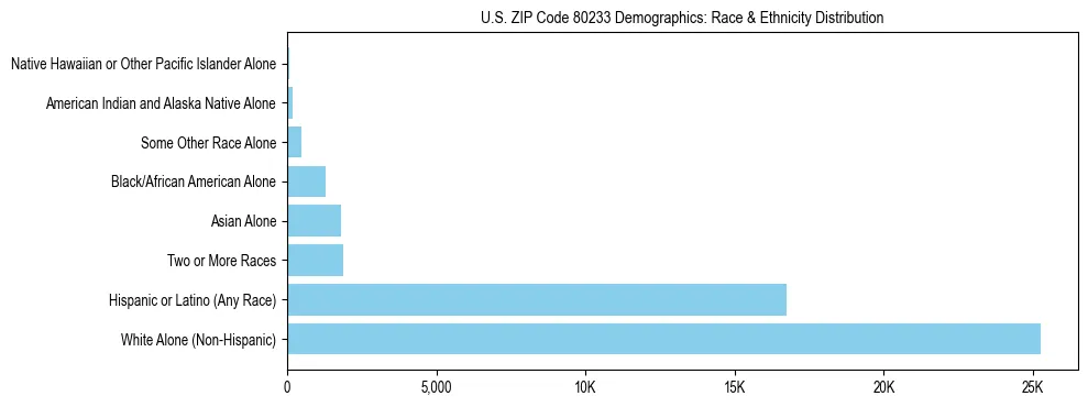 Race and Ethnicity Distribution Chart for US ZIP Code 80233