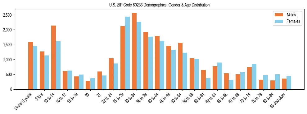 Bar chart showing the population distribution of US ZIP Code 80233 by age group and gender, based on 2023 ACS data.