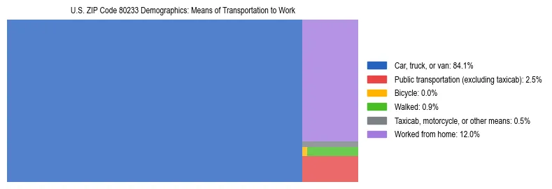 Treemap showing means of transportation to work distribution in US ZIP Code 80233.