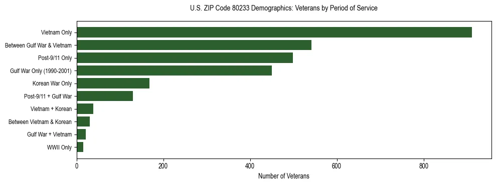 Horizontal bar chart showing veteran distribution by period of military service in US ZIP Code 80233, based on 2023 ACS data.