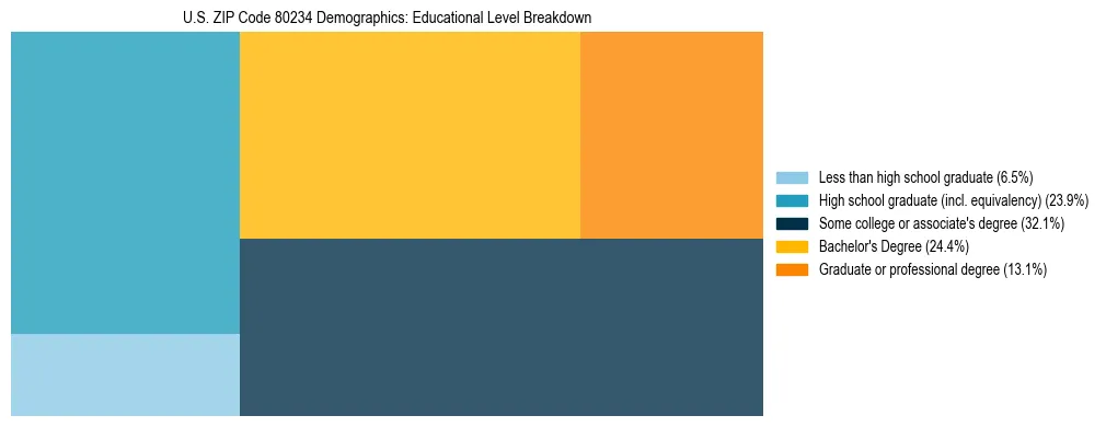 Treemap chart illustrating the educational attainment breakdown for population 25 years and over in US ZIP Code 80234.