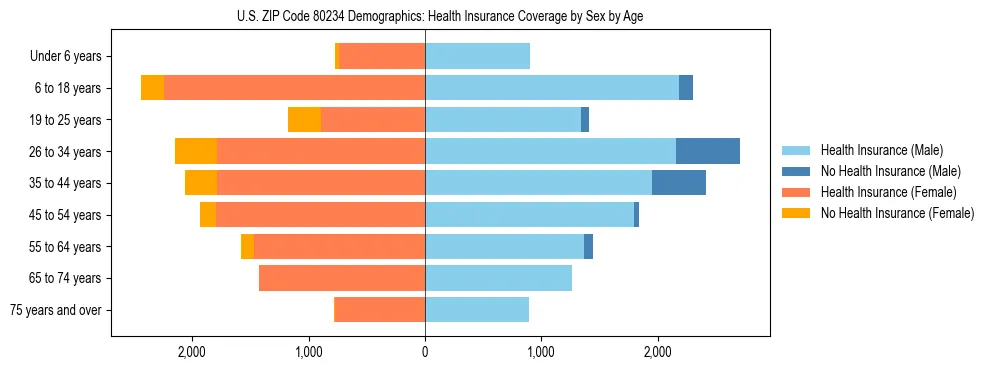 Pyramid chart showing health insurance coverage by age and sex in US ZIP Code 80234.