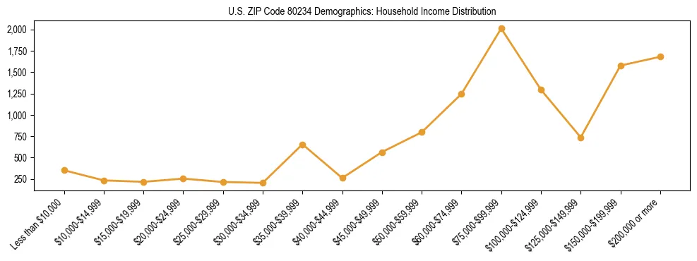 Horizontal bar chart showing household income distribution in US ZIP Code 80234.