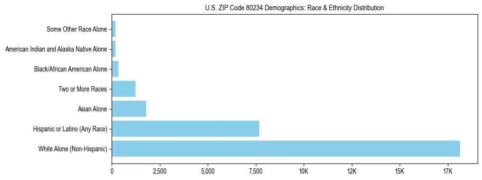 Race and Ethnicity Distribution Chart for US ZIP Code 80234