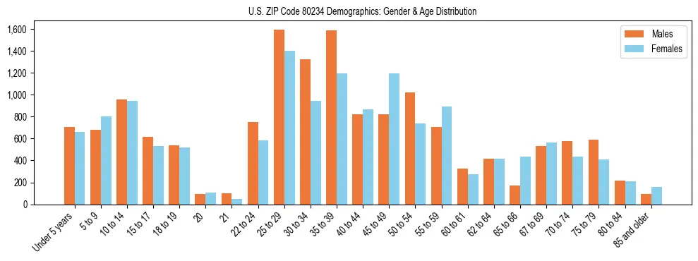 Bar chart showing the population distribution of US ZIP Code 80234 by age group and gender, based on 2023 ACS data.