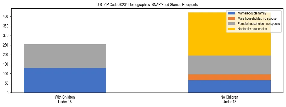 Stacked bar chart showing SNAP/Food Stamps recipient household composition by presence of children under 18 in US ZIP Code 80234, based on 2023 ACS data.