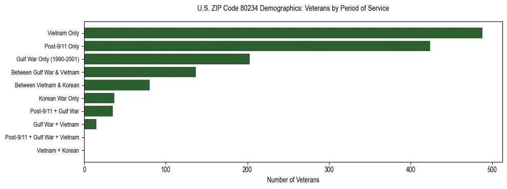 Horizontal bar chart showing veteran distribution by period of military service in US ZIP Code 80234, based on 2023 ACS data.