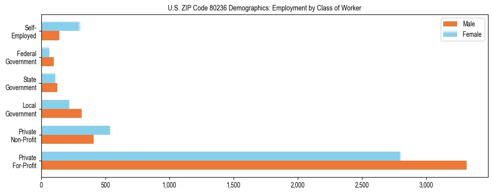 Horizontal bar chart showing employment distribution by class of worker and gender in US ZIP Code 80236, based on 2023 ACS data.