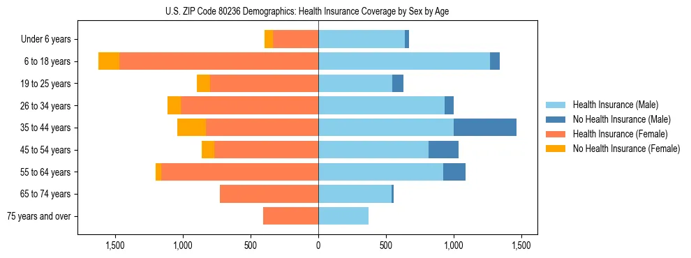Pyramid chart showing health insurance coverage by age and sex in US ZIP Code 80236.