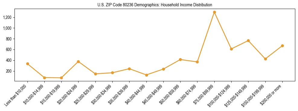 Horizontal bar chart showing household income distribution in US ZIP Code 80236.