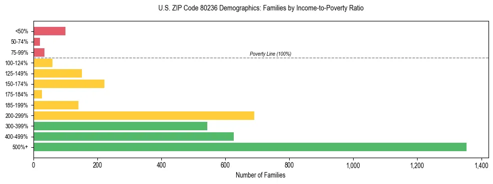 Horizontal bar chart showing family distribution by income-to-poverty ratio in US ZIP Code 80236, based on 2023 ACS data.